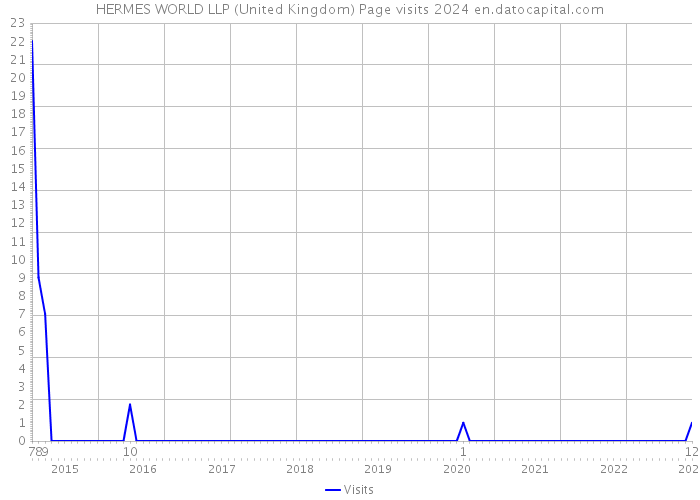 HERMES WORLD LLP (United Kingdom) Page visits 2024 