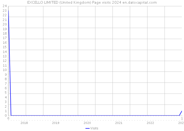 EXCELLO LIMITED (United Kingdom) Page visits 2024 