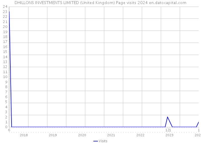 DHILLONS INVESTMENTS LIMITED (United Kingdom) Page visits 2024 