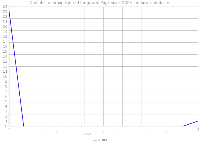Ololade Lookman (United Kingdom) Page visits 2024 