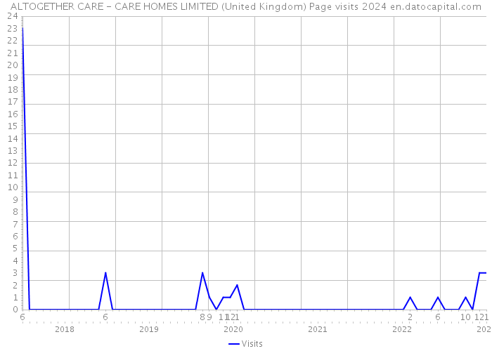 ALTOGETHER CARE - CARE HOMES LIMITED (United Kingdom) Page visits 2024 