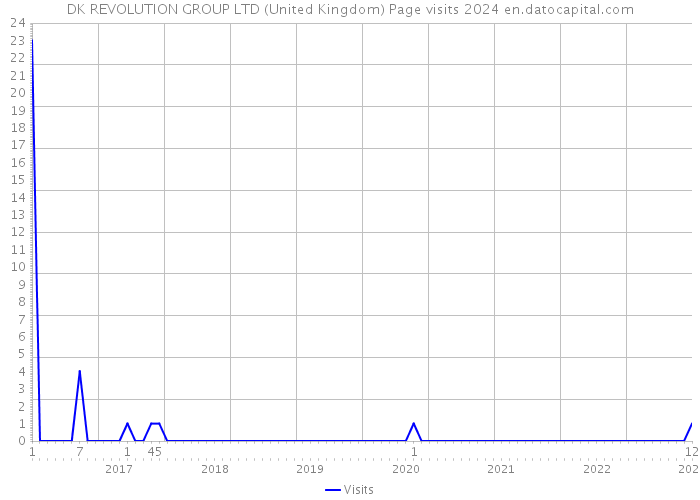 DK REVOLUTION GROUP LTD (United Kingdom) Page visits 2024 