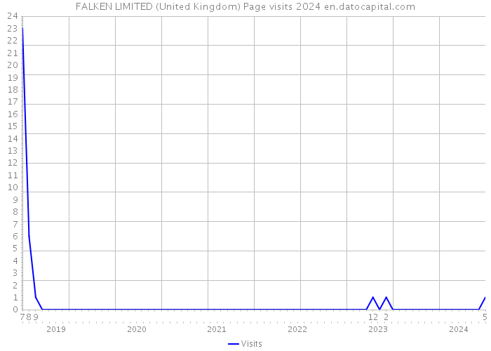 FALKEN LIMITED (United Kingdom) Page visits 2024 