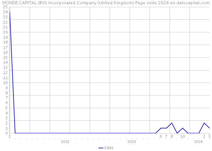 MONDE CAPITAL (BVI) Incorporated Company (United Kingdom) Page visits 2024 