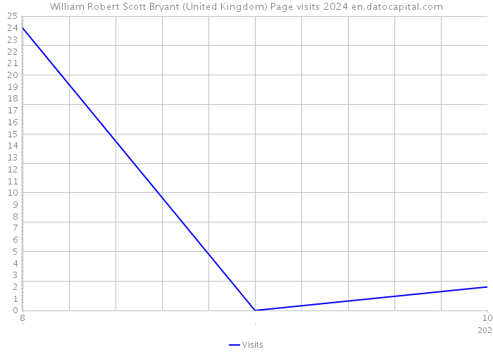 William Robert Scott Bryant (United Kingdom) Page visits 2024 