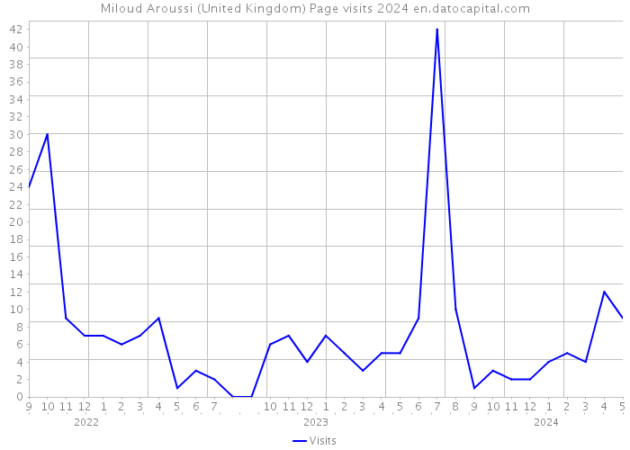 Miloud Aroussi (United Kingdom) Page visits 2024 