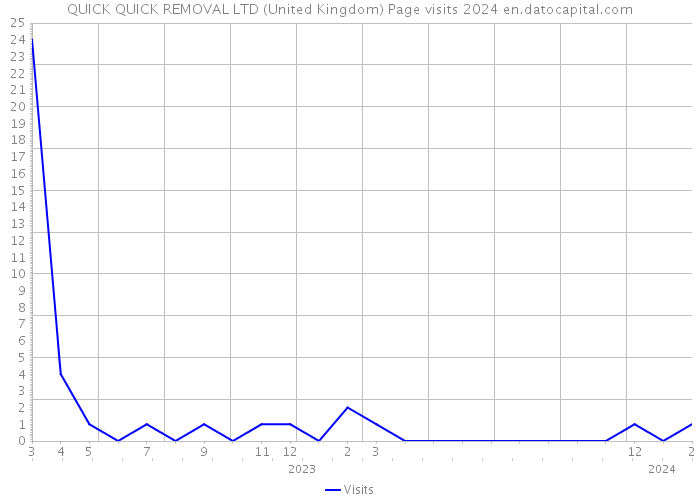 QUICK QUICK REMOVAL LTD (United Kingdom) Page visits 2024 
