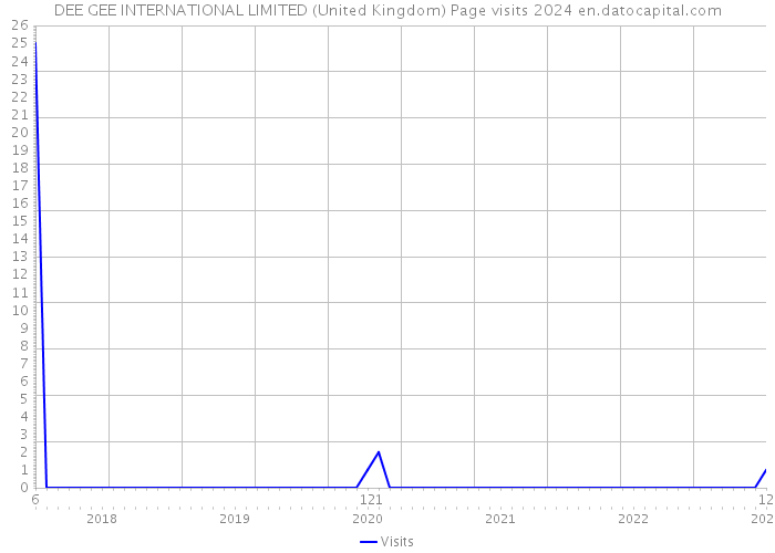 DEE GEE INTERNATIONAL LIMITED (United Kingdom) Page visits 2024 