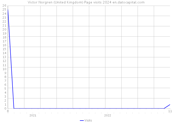 Victor Norgren (United Kingdom) Page visits 2024 