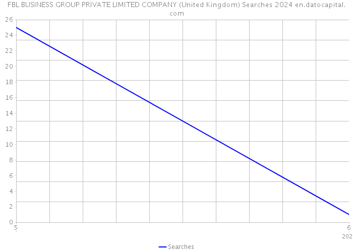 FBL BUSINESS GROUP PRIVATE LIMITED COMPANY (United Kingdom) Searches 2024 