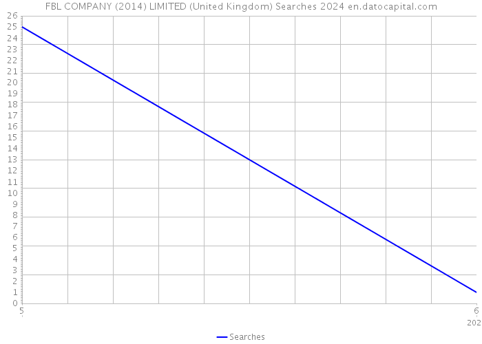 FBL COMPANY (2014) LIMITED (United Kingdom) Searches 2024 
