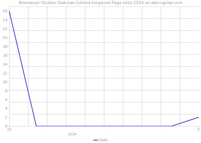 Emmanuel Oludele Olakotan (United Kingdom) Page visits 2024 