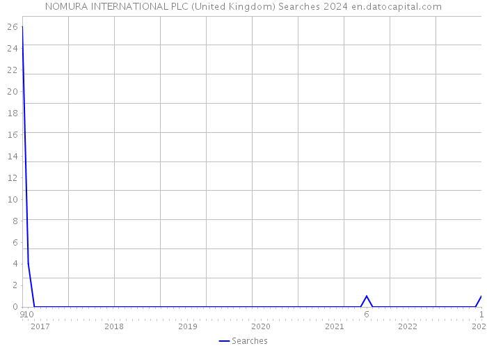 NOMURA INTERNATIONAL PLC (United Kingdom) Searches 2024 