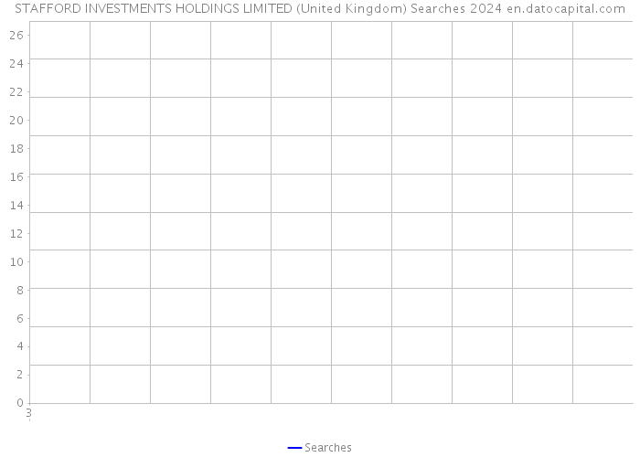 STAFFORD INVESTMENTS HOLDINGS LIMITED (United Kingdom) Searches 2024 