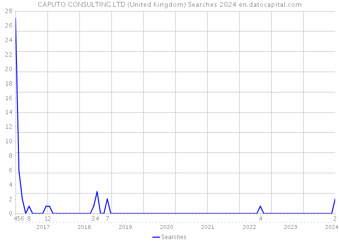 CAPUTO CONSULTING LTD (United Kingdom) Searches 2024 