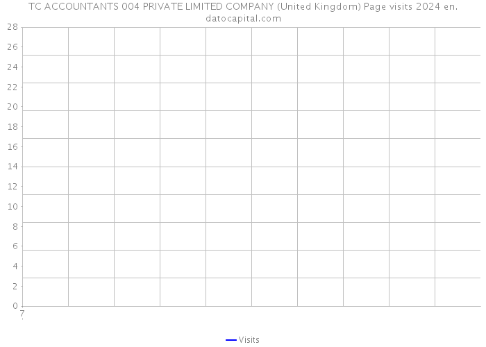 TC ACCOUNTANTS 004 PRIVATE LIMITED COMPANY (United Kingdom) Page visits 2024 