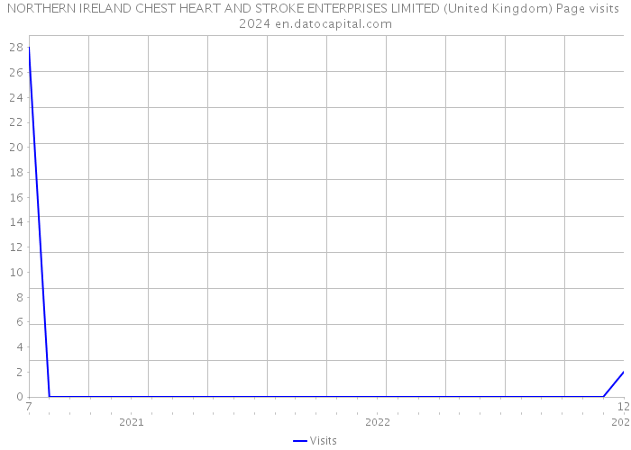 NORTHERN IRELAND CHEST HEART AND STROKE ENTERPRISES LIMITED (United Kingdom) Page visits 2024 