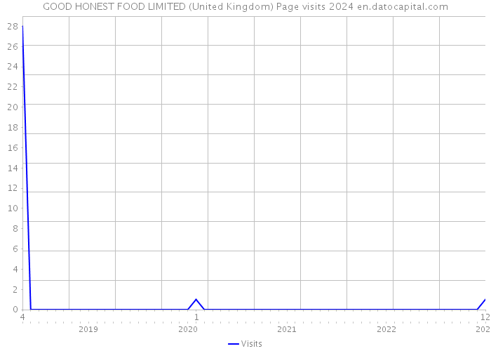 GOOD HONEST FOOD LIMITED (United Kingdom) Page visits 2024 