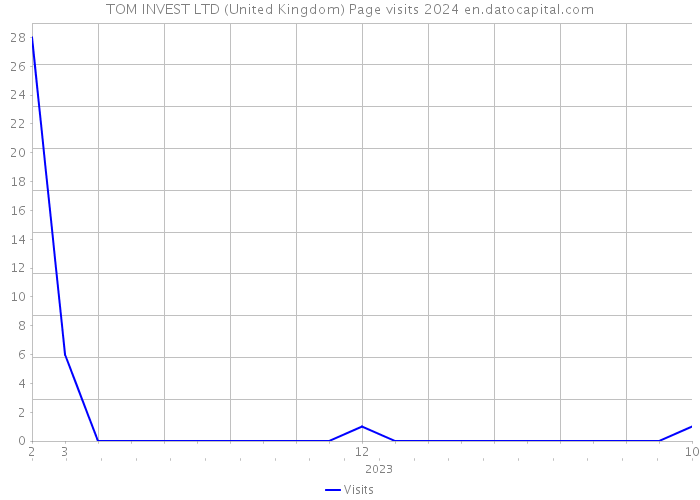 TOM INVEST LTD (United Kingdom) Page visits 2024 