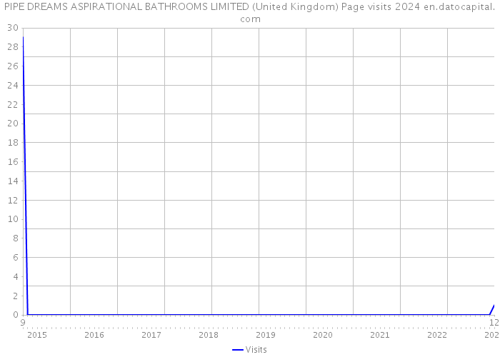 PIPE DREAMS ASPIRATIONAL BATHROOMS LIMITED (United Kingdom) Page visits 2024 