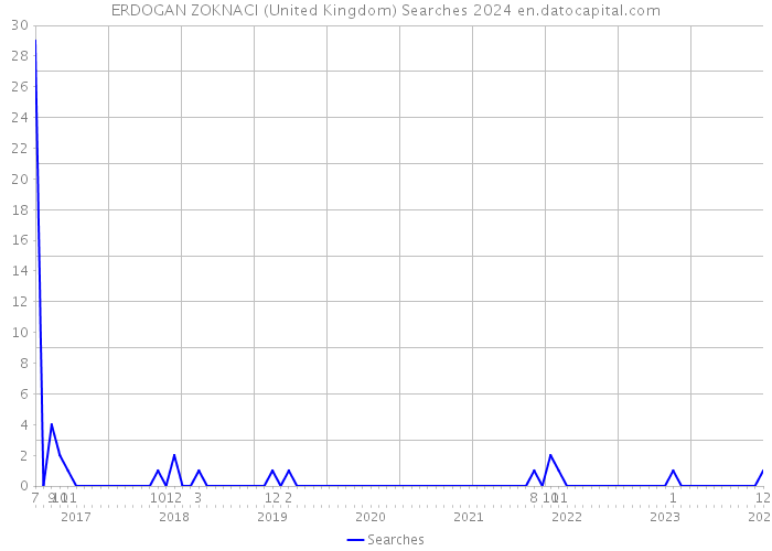 ERDOGAN ZOKNACI (United Kingdom) Searches 2024 