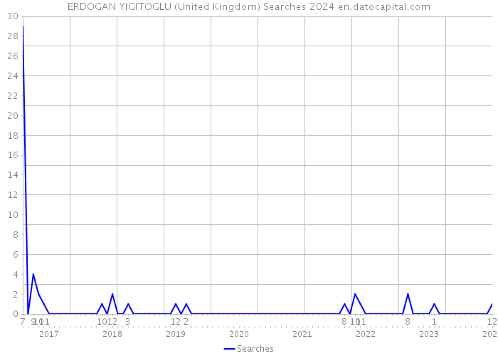 ERDOGAN YIGITOGLU (United Kingdom) Searches 2024 