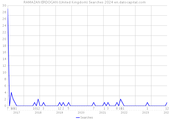 RAMAZAN ERDOGAN (United Kingdom) Searches 2024 