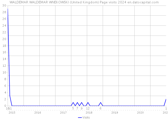 WALDEMAR WALDEMAR WNEKOWSKI (United Kingdom) Page visits 2024 