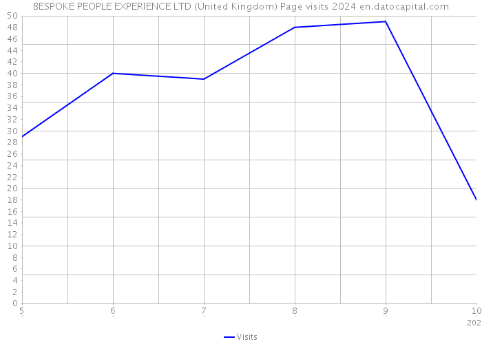 BESPOKE PEOPLE EXPERIENCE LTD (United Kingdom) Page visits 2024 