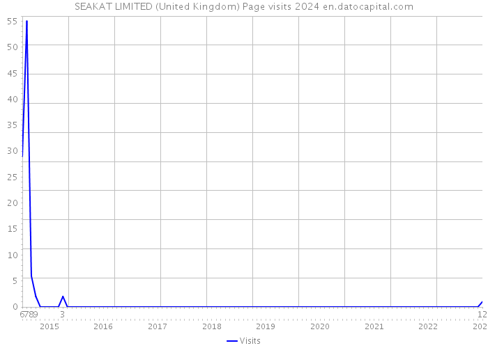 SEAKAT LIMITED (United Kingdom) Page visits 2024 