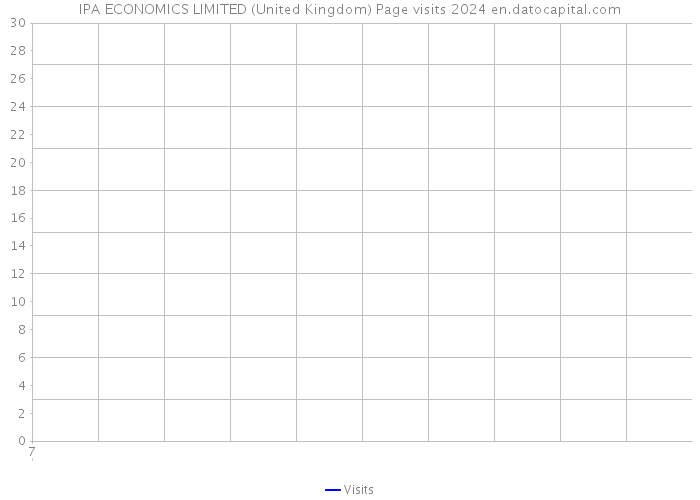 IPA ECONOMICS LIMITED (United Kingdom) Page visits 2024 