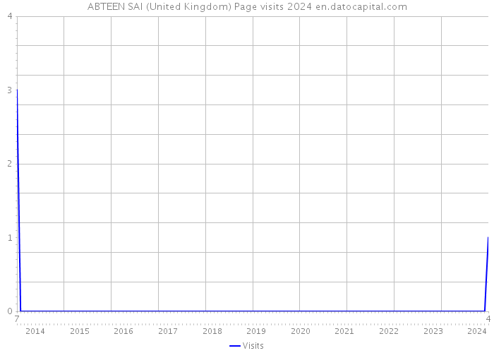 ABTEEN SAI (United Kingdom) Page visits 2024 