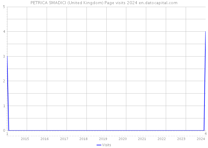 PETRICA SMADICI (United Kingdom) Page visits 2024 
