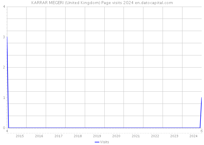 KARRAR MEGERI (United Kingdom) Page visits 2024 