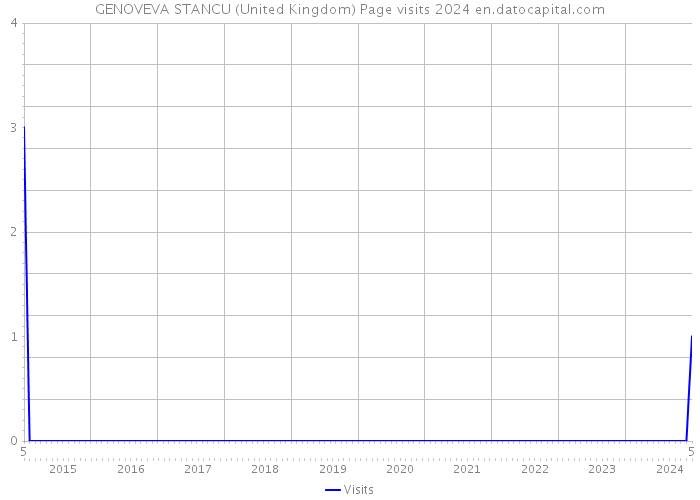 GENOVEVA STANCU (United Kingdom) Page visits 2024 