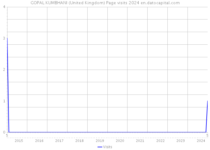 GOPAL KUMBHANI (United Kingdom) Page visits 2024 