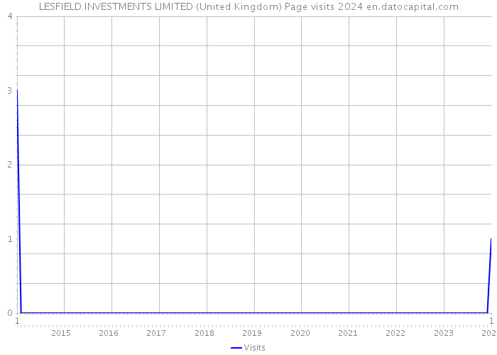 LESFIELD INVESTMENTS LIMITED (United Kingdom) Page visits 2024 
