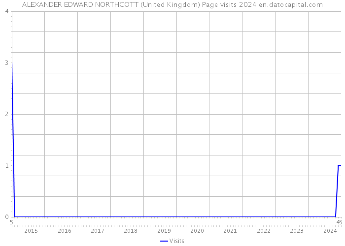 ALEXANDER EDWARD NORTHCOTT (United Kingdom) Page visits 2024 