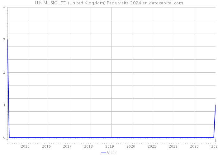 U.N MUSIC LTD (United Kingdom) Page visits 2024 