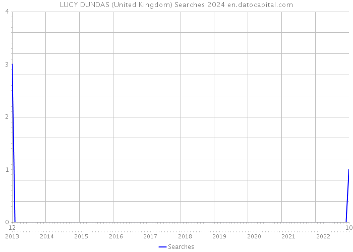 LUCY DUNDAS (United Kingdom) Searches 2024 