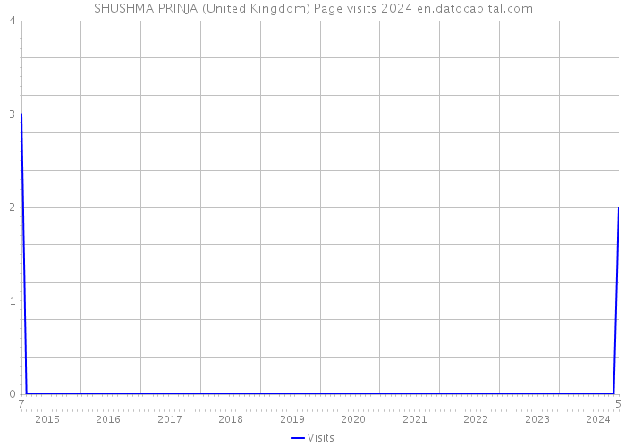 SHUSHMA PRINJA (United Kingdom) Page visits 2024 