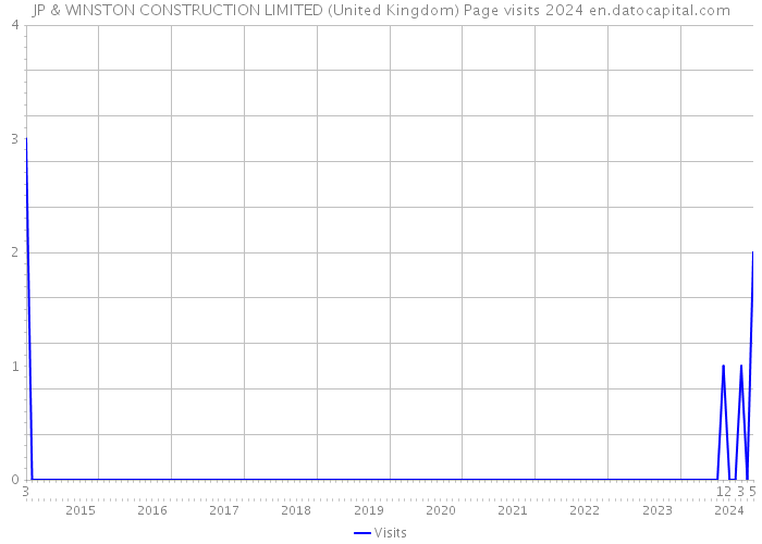 JP & WINSTON CONSTRUCTION LIMITED (United Kingdom) Page visits 2024 
