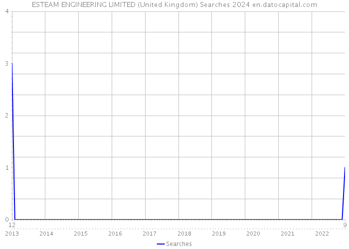 ESTEAM ENGINEERING LIMITED (United Kingdom) Searches 2024 