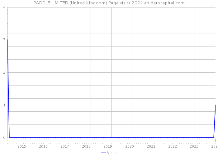 PADDLE LIMITED (United Kingdom) Page visits 2024 