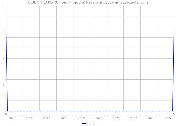 GUIDO MEARDI (United Kingdom) Page visits 2024 
