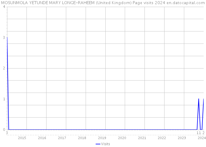 MOSUNMOLA YETUNDE MARY LONGE-RAHEEM (United Kingdom) Page visits 2024 