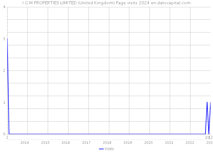 I G M PROPERTIES LIMITED (United Kingdom) Page visits 2024 