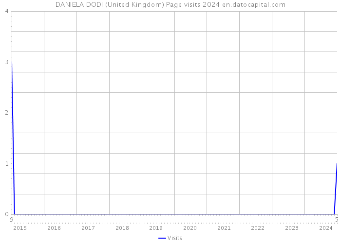 DANIELA DODI (United Kingdom) Page visits 2024 
