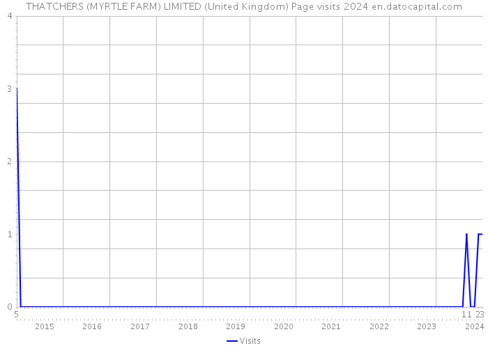 THATCHERS (MYRTLE FARM) LIMITED (United Kingdom) Page visits 2024 
