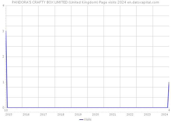 PANDORA'S CRAFTY BOX LIMITED (United Kingdom) Page visits 2024 